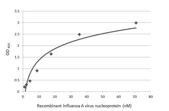 ELISA Influenza A H3N2 Nucleoprotein Antibody (HL1103) - (A/Kansas/14/2017) - Azide and BSA Free