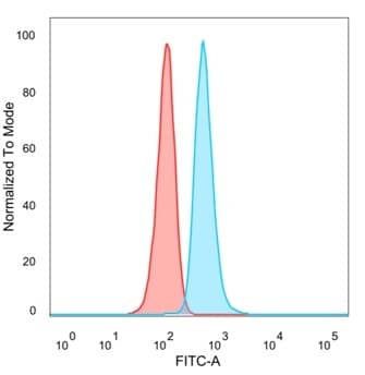 Flow cytometric analysis of PFA-fixed HeLa cells. MYCL1/L-Myc Antibody (PCRP-MYCL-2D5) - Azide and BSA Free followed by goat anti-mouse IgG-CF488 (blue); isotype control (red).