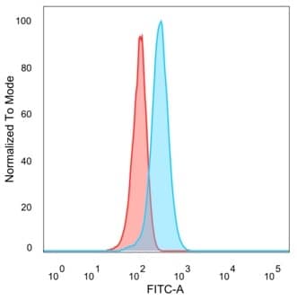 Flow cytometric analysis of PFA-fixed HeLa cells. FOXB1 Antibody (PCRP-FOXB1-1B7) - Azide and BSA Free followed by goat anti-mouse IgG-CF488 (blue); isotype control (red).