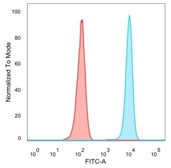 Flow cytometric analysis of PFA-fixed HeLa cells. Daxx Antibody (PCRP-DAXX-5G11) - Azide and BSA Free followed by goat anti-mouse IgG-CF488 (blue), unstained cells (red).