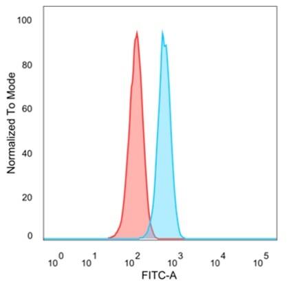 Flow cytometric analysis of PFA-fixed HeLa cells. Neurogenin-3 Antibody (PCRP-NEUROG3-1E10) - Azide and BSA Free followed by goat anti-mouse IgG-CF488 (blue); isotype control (red).