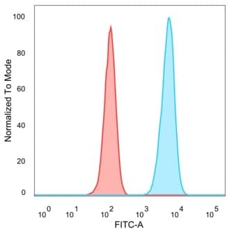 Flow cytometric analysis of PFA-fixed HeLa cells. PBX1 Antibody (PCRP-PBX1-3C8) - Azide and BSA Free followed by goat anti-mouse IgG-CF488 (blue); isotype control (red).