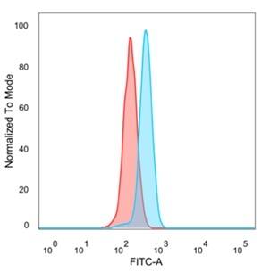 Flow cytometric analysis of PFA-fixed HeLa cells. ZC3H7A Antibody (PCRP-ZC3H7A-1D6) - Azide and BSA Free followed by goat anti-mouse IgG-CF488 (blue); isotype control (red).