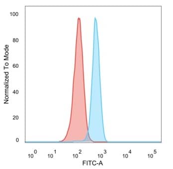 Flow cytometric analysis of PFA-fixed HeLa cells. GLIS3 Antibody (PCRP-GLIS3-1B11) - Azide and BSA Free followed by goat anti-mouse IgG-CF488 (blue); isotype control (red).
