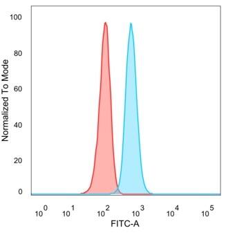 Flow cytometric analysis of PFA-fixed HeLa cells. HDAC3 Antibody (PCRP-HDAC3-2D4) - Azide and BSA Free followed by goat anti-mouse IgG-CF488 (blue); isotype control (red).