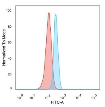 Flow cytometric analysis of PFA-fixed HeLa cells. HDAC3 Antibody (PCRP-HDAC3-3C9) - Azide and BSA Free followed by goat anti-mouse IgG-CF488 (blue); isotype control (red).