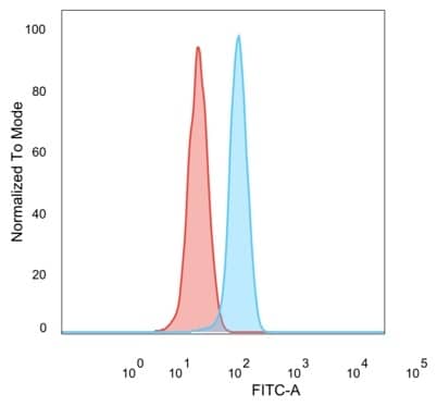 Flow cytometric analysis of PFA-fixed HeLa cells. ZNF276 Antibody (PCRP-ZNF276-1A5) - Azide and BSA Free followed by goat anti-mouse IgG-CF488 (blue); unstained cells (red).