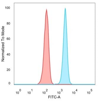 Flow cytometric analysis of PFA-fixed HeLa cells. QKI/Quaking Antibody (PCRP-QKI-2F10) - Azide and BSA Free followed by goat anti-mouse IgG-CF488 (blue); isotype control (red).