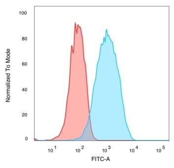 Flow cytometric analysis of PFA-fixed MCF7 cells. QKI/Quaking Antibody (PCRP-QKI-2F10) - Azide and BSA Free followed by goat anti-mouse IgG-CF488 (blue); isotype control (red).