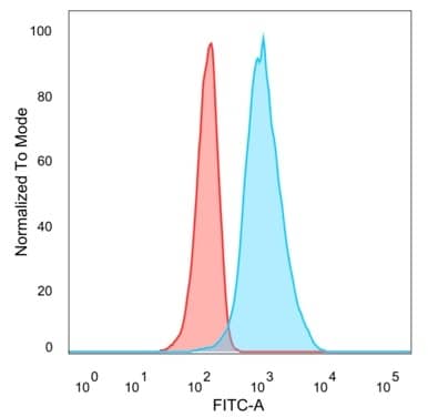 Flow cytometric analysis of PFA-fixed U87 cells. QKI/Quaking Antibody (PCRP-QKI-2F10) - Azide and BSA Free followed by goat anti-mouse IgG-CF488 (blue); isotype control (red).