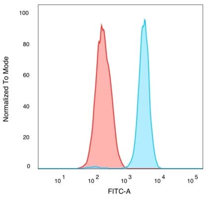 Flow cytometric analysis of PFA-fixed K562 cells. QKI/Quaking Antibody (PCRP-QKI-2F10) - Azide and BSA Free followed by goat anti-mouse IgG-CF488 (blue); isotype control (red).