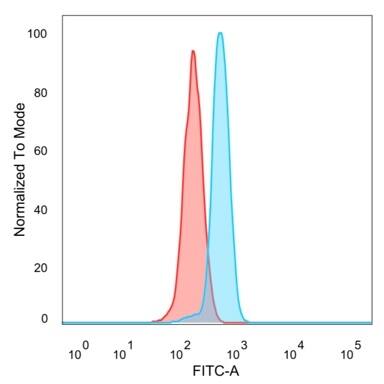 Flow cytometric analysis of PFA-fixed HeLa cells. Smad9 Antibody (PCRP-SMAD9-2F4) - Azide and BSA Free followed by goat anti-mouse IgG-CF488 (blue); isotype control (red).