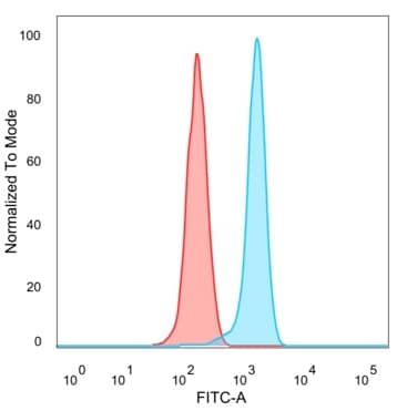 Flow cytometric analysis of PFA-fixed HeLa cells. MEF2D Antibody (PCRP-MEF2D-3A4) - Azide and BSA Free followed by goat anti-mouse IgG-CF488 (blue); isotype control (red).