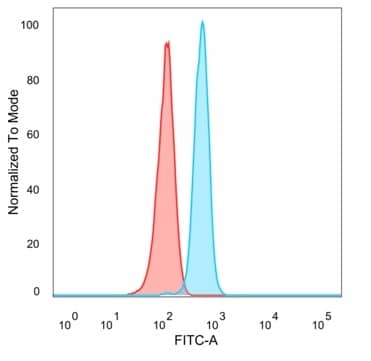 Flow cytometric analysis of PFA-fixed HeLa cells. FOXB2 Antibody (PCRP-FOXB2-2B2) - Azide and BSA Free followed by goat anti-mouse IgG-CF488 (blue); isotype control (red).