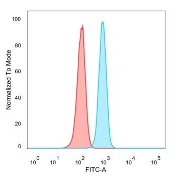 Flow cytometric analysis of PFA-fixed HeLa cells. Ctip1 Antibody (PCRP-BCL11A-1H3) - Azide and BSA Free followed by goat anti-mouse IgG-CF488 (blue); isotype control (red).