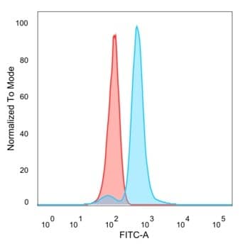 Flow cytometric analysis of PFA-fixed HeLa cells. DNA Polymerase epsilon subunit 3 Antibody (PCRP-POLE3-3D3) - Azide and BSA Free followed by goat anti-mouse IgG-CF488 (blue); unstained cells (red).