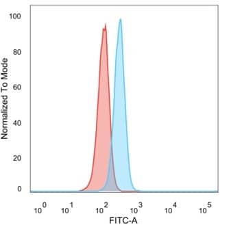 Flow Cytometric Analysis of PFA-fixed HeLa cells. PRMT7 Antibody (PCRP-PRMT7-1A4) - Azide and BSA Free followed by goat anti-mouse IgG-CF488 (blue); unstained cells (red).