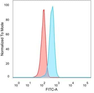 Flow Cytometric Analysis of PFA-fixed HeLa cells. PRMT7 Antibody (PCRP-PRMT7-1A7) - Azide and BSA Free followed by goat anti-mouse IgG-CF488 (blue); unstained cells (red).