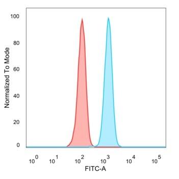 Flow cytometric analysis of PFA-fixed HeLa cells. ZNF562 Antibody (PCRP-ZNF562-1A1) - Azide and BSA Free followed by goat anti-mouse IgG-CF488 (blue); unstained cells (red).