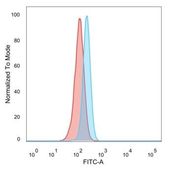 Flow cytometric analysis of PFA-fixed HeLa cells. RBMS2 Antibody (PCRP-RBMS2-1B6) - Azide and BSA Free followed by goat anti-mouse IgG-CF488 (blue); isotype control (red).