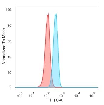 Flow cytometric analysis of PFA-fixed Raji cells. BCL-W/BCL2L2 Antibody (PCRP-BCL2L2-1A4) - Azide and BSA Free followed by goat anti-mouse IgG-CF488 (blue); isotype control (red).