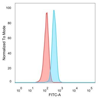 Flow cytometric analysis of PFA-fixed HeLa cells. ZNF704 Antibody (PCRP-ZNF704-3C10) - Azide and BSA Free followed by goat anti-mouse IgG-CF488 (blue); isotype control (red).
