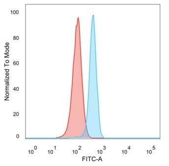 Flow cytometric analysis of PFA-fixed HeLa cells. RXR gamma/NR2B3 Antibody (PCRP-RXRG-5G6) - Azide and BSA Free followed by goat anti-mouse IgG-CF488 (blue); isotype control (red).
