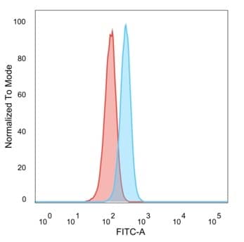 Flow cytometric analysis of PFA-fixed HeLa cells. RXR gamma/NR2B3 Antibody (PCRP-RXRG-5H4) - Azide and BSA Free followed by goat anti-mouse IgG-CF488 (blue); isotype control (red).