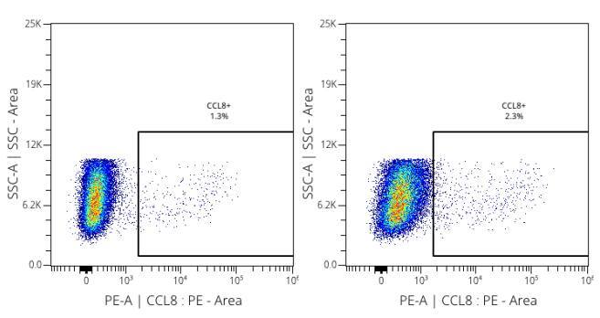 Flow Cytometry: Mouse CCL8/MCP-2 mAb (CCL8/3683) [PE] [NBP3-14173PE] - NK cells were isolated and stimulated with target cells in an effector: target ratio of 2:1. Left graph depicts unstimulated cells, stimulated cells on the right. Image from a verified customer review.