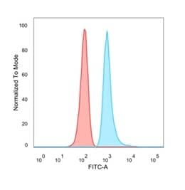 Flow cytometric analysis of PFA-fixed HeLa cells. SURF5 Antibody (PCRP-MED22-1E4) - Azide and BSA Free followed by goat anti-mouse IgG-CF488 (blue); unstained cells (red).