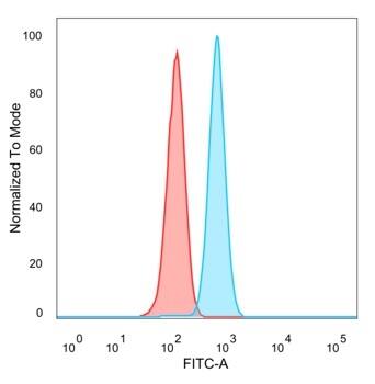 Flow cytometric analysis of PFA-fixed HeLa cells. Argonaute 3 Antibody (PCRP-AGO3-1C5) - Azide and BSA Free followed by goat anti-mouse IgG-CF488 (blue); isotype control (red).