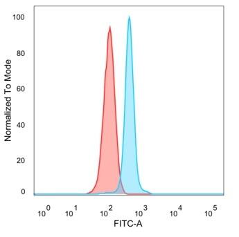 Flow cytometric analysis of PFA-fixed HeLa cells. HDAC6 Antibody (PCRP-HDAC6-1A4) - Azide and BSA Free followed by goat anti-mouse IgG-CF488 (blue), unstained cells (red).