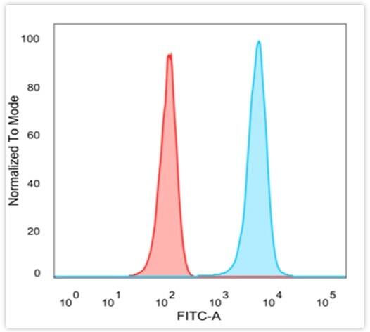 Flow cytometric analysis of PFA-fixed HeLa cells. JAZF1 Antibody (PCRP-JAZF1-1C2) - Azide and BSA Free followed by goat anti-mouse IgG-CF488 (blue), unstained cells (red).