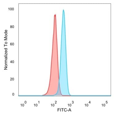 Flow cytometric analysis of PFA-fixed HeLa cells. FOXI1 Antibody (PCRP-FOXL1-1F8) - Azide and BSA Free followed by goat anti-mouse IgG-CF488 (blue), unstained cells (red).