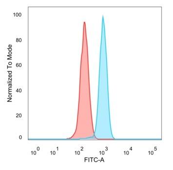 Flow cytometric analysis of PFA-fixed HeLa cells. ZHX3 Antibody (PCRP-ZHX3-1G3) - Azide and BSA Free followed by goat anti-mouse IgG-CF488 (blue); isotype control (red).