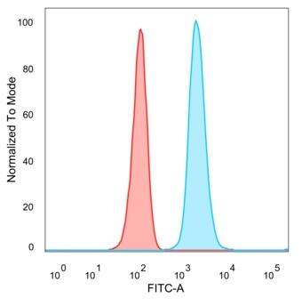 Flow cytometric analysis of PFA-fixed HeLa cells. ZNF358 Antibody (PCRP-ZNF358-1A6) - Azide and BSA Free followed by goat anti-mouse IgG-CF488 (blue), unstained cells (red).