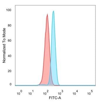 Flow cytometric analysis of PFA-fixed HeLa cells. CNOT10 Antibody (PCRP-CNOT10-1D5) - Azide and BSA Free followed by goat anti-mouse IgG-CF488 (blue); isotype control (red).
