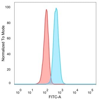 Flow cytometric analysis of PFA-fixed HeLa cells. TDRKH Antibody (PCRP-TDRKH-1H2) - Azide and BSA Free followed by goat anti-mouse IgG-CF488 (blue), unstained cells (red).