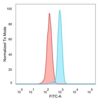 Flow cytometric analysis of PFA-fixed HeLa cells. KLF12 Antibody (PCRP-KLF12-1E3) - Azide and BSA Free followed by goat anti-mouse IgG-CF488 (blue), unstained cells (red).