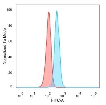 Flow cytometric analysis of PFA-fixed HeLa cells. GCR2 Antibody (PCRP-ECD-1D10) - Azide and BSA Free followed by goat anti-mouse IgG-CF488 (blue), unstained cells (red).