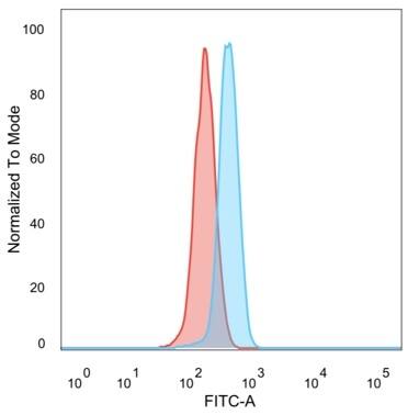 Flow cytometric analysis of PFA-fixed HeLa cells. UBR2 Antibody (PCRP-UBR2-1D12) - Azide and BSA Free followed by goat anti-mouse IgG-CF488 (blue); isotype control (red).