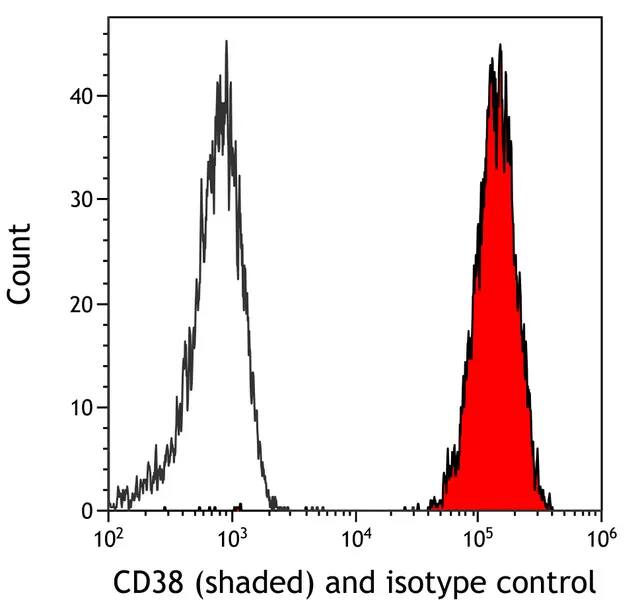 Detection of human CD38 (shaded) in Ramos cells by flow cytometry.Antibody: Rabbit anti-CD38 recombinant monoclonal [BLR123H] (NBP3-14707) or isotype control (unshaded). Secondary: DyLight(R) 488-conjugated goat anti-rabbit IgG.