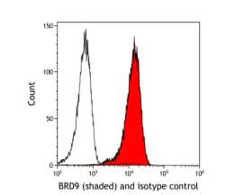  Antibody: Rabbit anti-BRD9 recombinantmonoclonal antibody [BLR153J] or isotypecontrol (unshaded). Secondary: DyLight® 650-conjugatedgoat anti-rabbit IgG. 