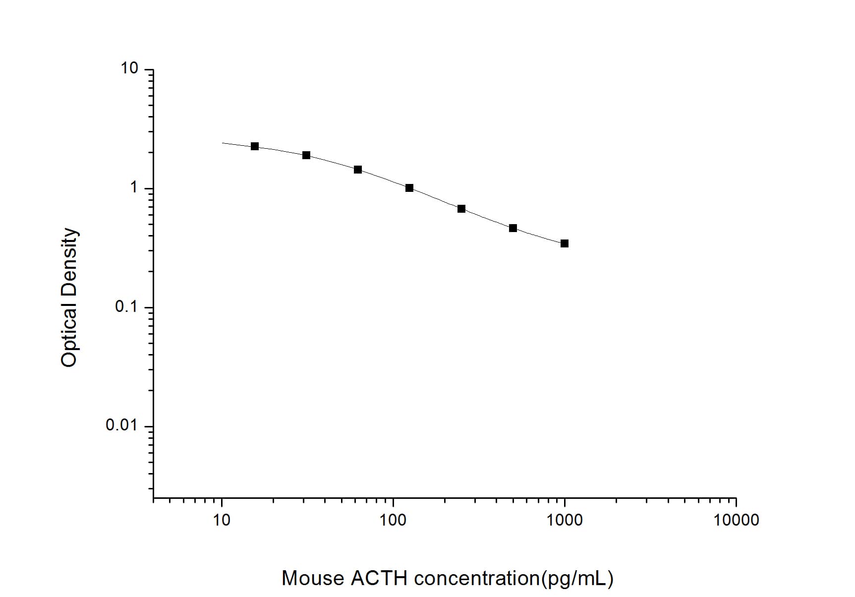 ELISA: Mouse ACTH ELISA Kit (Colorimetric) [NBP3-14759] - Standard Curve Reference