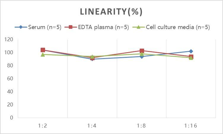ELISA: Human IgG4 ELISA Kit (Colorimetric) [NBP3-14789] - Samples were spiked with high concentrations of Human IgG4 and diluted with Reference Standard & Sample Diluent to produce samples with values within the range of the assay.