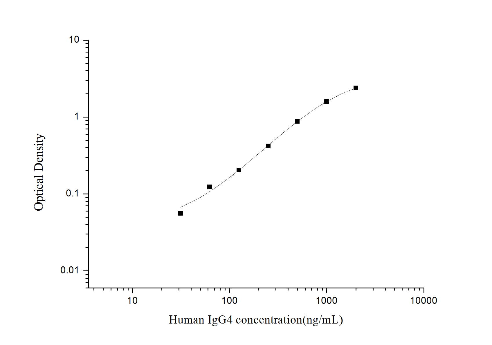 ELISA: Human IgG4 ELISA Kit (Colorimetric) [NBP3-14789] - Standard Curve Reference