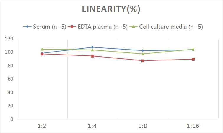 ELISA: Human IgG ELISA Kit (Colorimetric) [NBP3-14790] - Samples were spiked with high concentrations of Human IgG and diluted with Reference Standard & Sample Diluent to produce samples with values within the range of the assay.