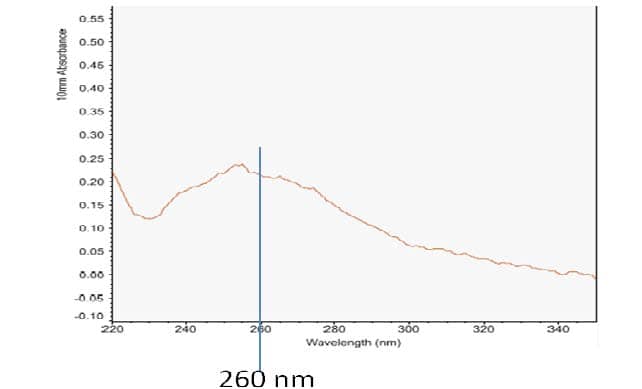 Exosome RNA (Pre-Isolated Exosomes) Extraction Kit [NBP3-14801] - Nanodrop profile for RNA extracted from immunocaptured exosomes (100 μl of human plasma). Yield = 8.4 ng/μl; A260/280 =1.6; A260/230= 1.85.