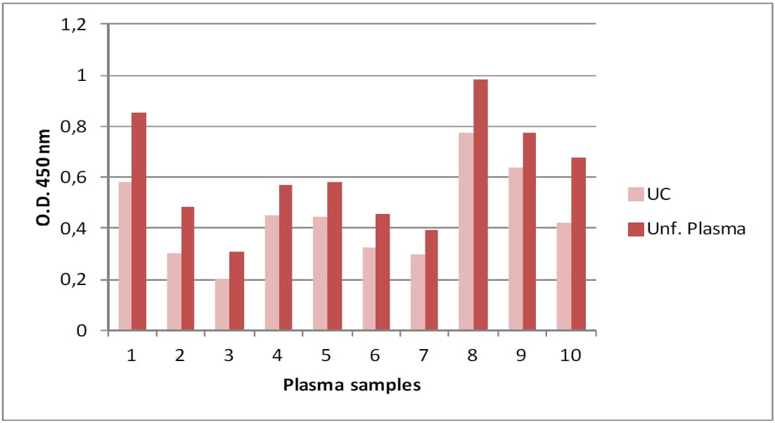 Immunoplate for glial derived exosome isolation (Colorimetric) [NBP3-14802] - Comparison of CD9 detection on purified (ultracentrifuged) plasma exosomes vs unfractionated samples in a set of healthy donor’s plasma.
