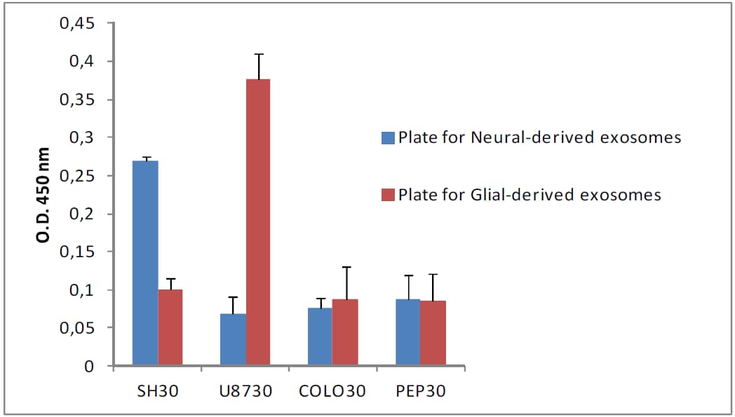 Immunoplate for glial derived exosome isolation (Colorimetric) [NBP3-14802] - Specific immunocapture of 30 μg of exosome isolated from Neuroblastoma (SH-30) or Glioblastoma (U87-30) cell lines in specific immunoplates. COLO cell and plasma (PEP) purified exosomes were used as controls.